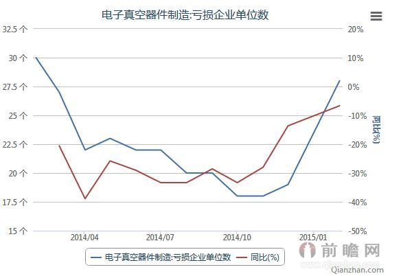2014-2015我国电子真空器件制造亏损企业单位数统计