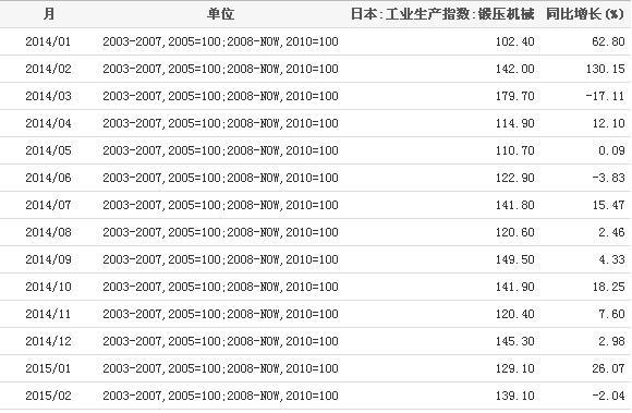 2014-2015日本锻压机械业生产指数统计