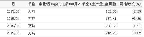 2015年3-6月我国碳化钙(电石)生产量月度统计