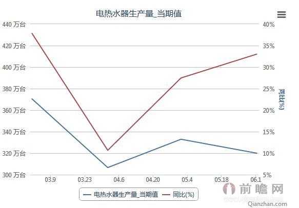2015年3-6月我国电热水器生产量月度统计
