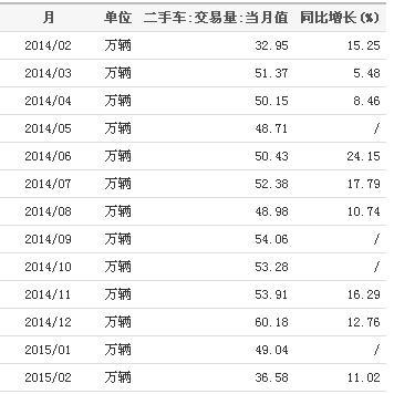 2014-2015我国二手车交易量月度统计
