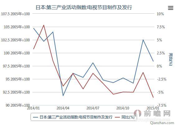 2014-2015日本电视节目制作及发行活动指数月度统计