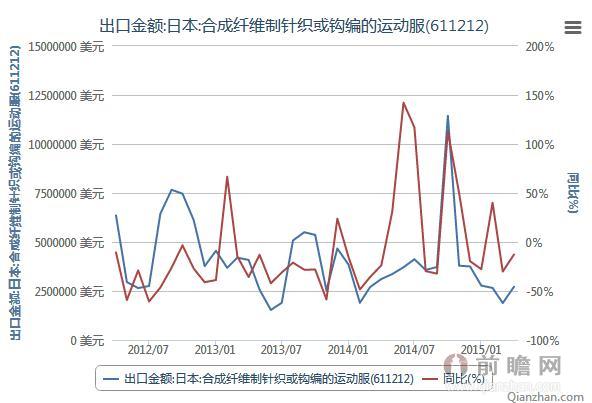 2012年4月-2015年4月出口日本合成纤维制针织或钩编的运动服