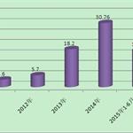 2015年上半年游戲市場(chǎng)收入超600億 中國(guó)游戲“走出去”步伐加快