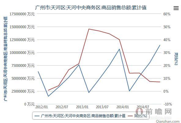 2011年12月-2014年12月广州天河中央商务区商品销售总额累计值