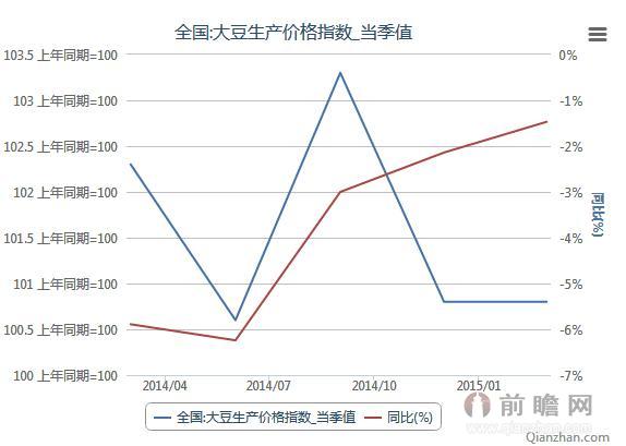 2014-2015全國大豆生產(chǎn)價(jià)格指數(shù)季度統(tǒng)計(jì)