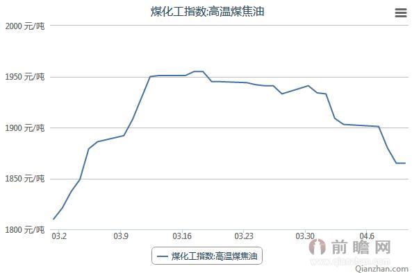 2015年3月1日-4月10日高温煤焦油化工指数