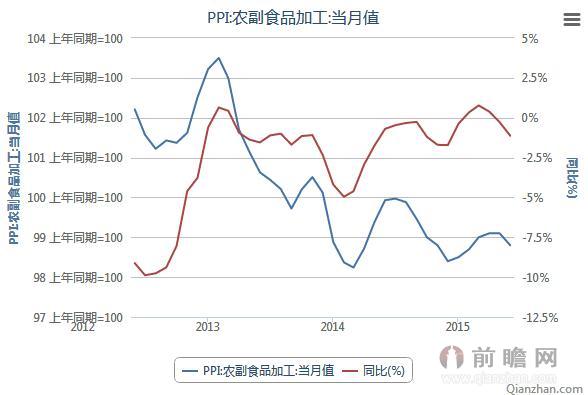 2012年6月-2015年6月农副食品加工PPI当月值
