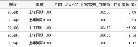 2014-2015全國大豆生產(chǎn)價(jià)格指數(shù)季度統(tǒng)計(jì)