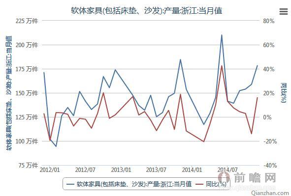 2011年12月-2014年12月浙江省床垫沙发产量当月值