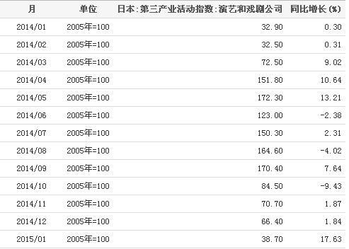 2014-2015日本演艺和戏剧公司业活动指数统计