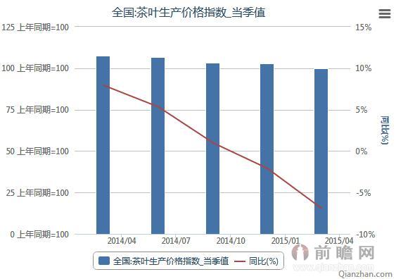 2014-2015全国茶叶生产价格指数季度统计表