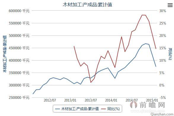 2012年2月-2015年2月木材加工产成品累计值