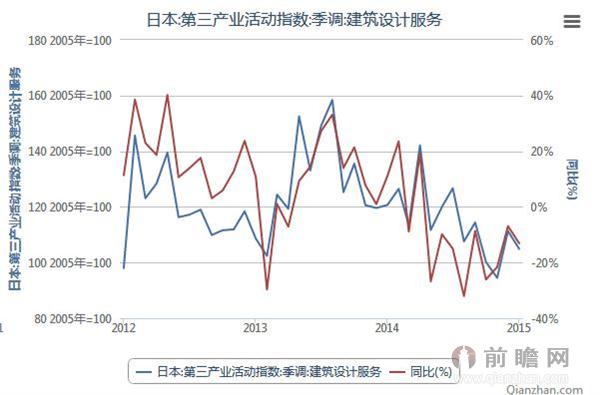 2012年1月-2015年1月日本季调后建筑设计服务活动指数