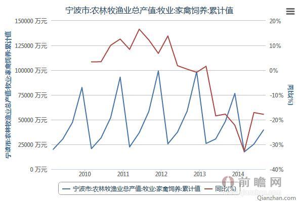 2009Q1-2014Q3宁波家禽饲养总产值累计值统计