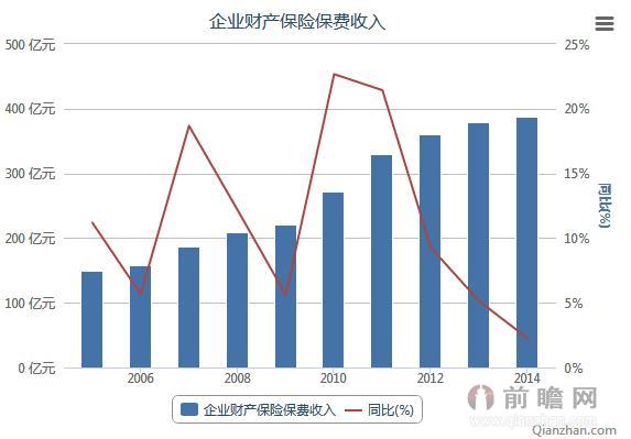 2005-2014年我国企业财产保险保费收入统计