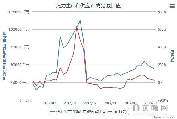 2012年2月-2015年2月热力生产和供应产成品累计值