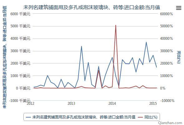 2012年2月-2015年2月未列名建筑铺面用及多孔或泡沫玻璃块砖等进口金额