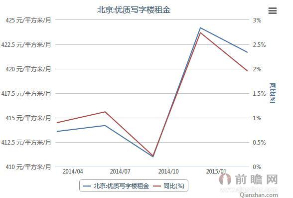2014-2015北京优质写字楼租金季度统计