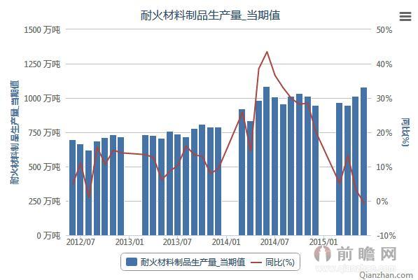 2012年6月-2015年6月耐火材料制品生产量当期值