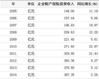 2005-2014年我国企业财产保险保费收入统计