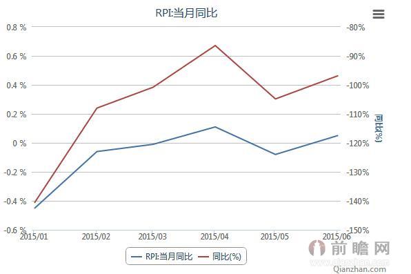 2015年1-6月我国商品零售价格指数（RPI)月度统计