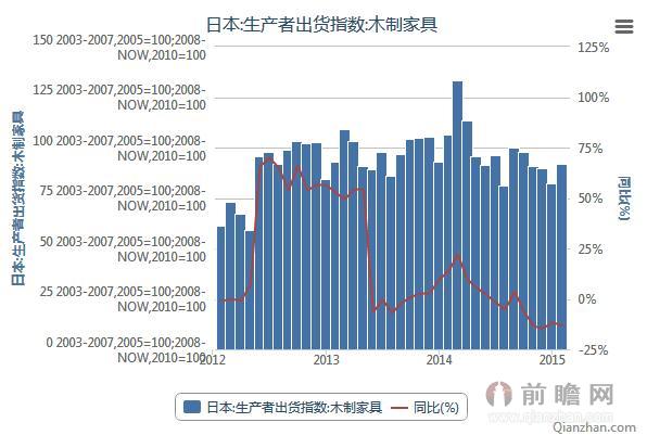 2012年2月-2015年2月日本生产者木制家具出货指数