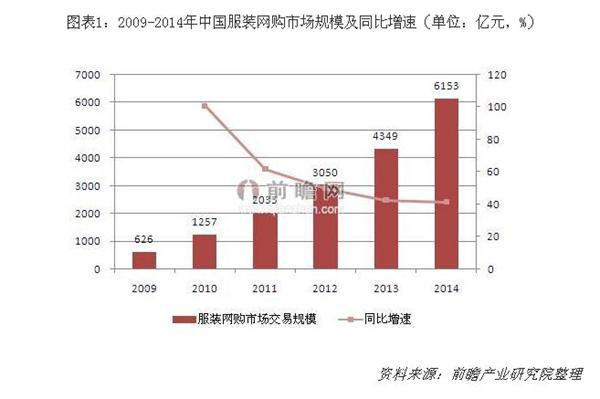 2009-2014年中国服装网购市场规模及同比增速