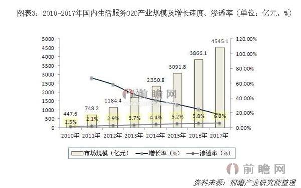 2010-2017年国内生活服务O2O产业规模及增长速度预测