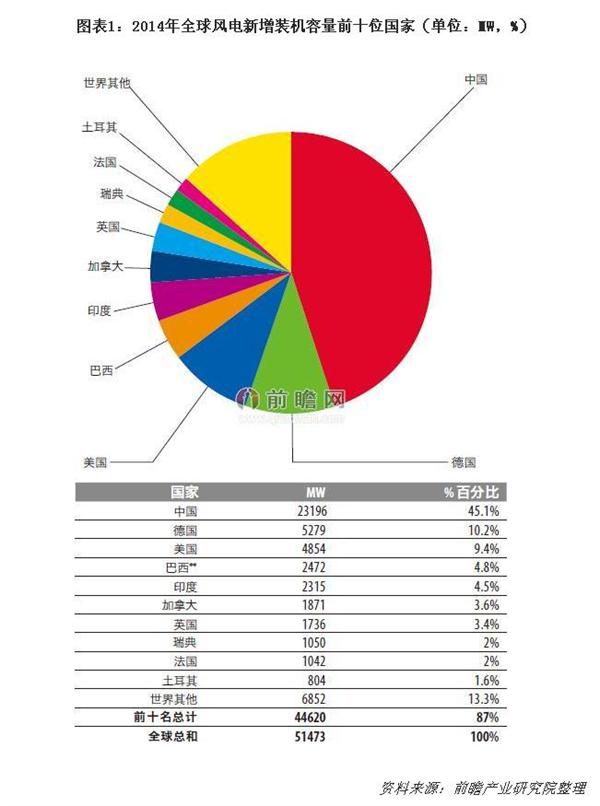 2014年全球风电新增装机容量前十位国家占比数据