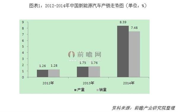 2020年纯电动汽车和插电式混合动力汽车生产能力达200万辆