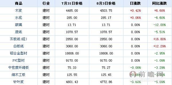 2015年8月3日大宗商品建材板块价格涨跌分析