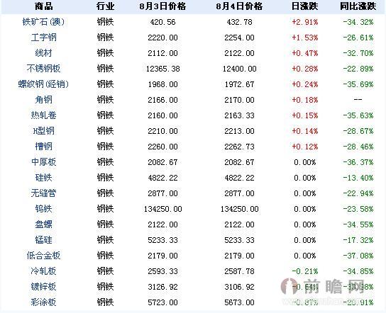 2015年8月4日大宗商品钢铁板块价格涨跌分析