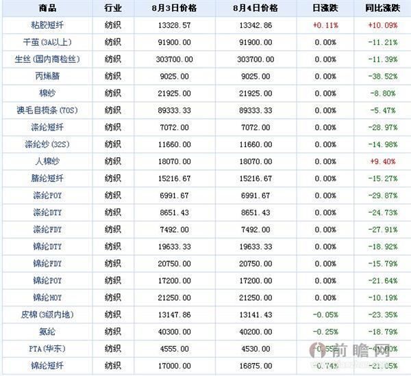  2015年8月4日大宗商品纺织板块价格涨跌分析