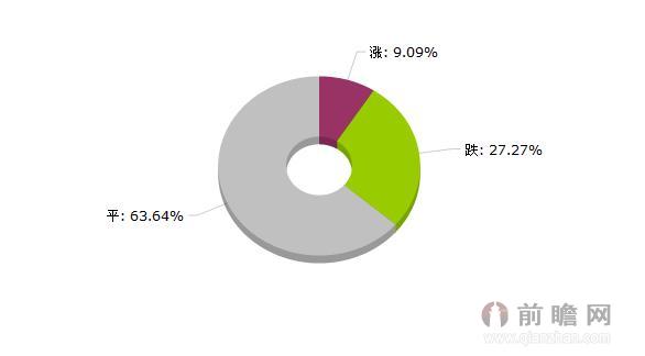 2015年8月5日大宗商品建材板块价格涨跌分析