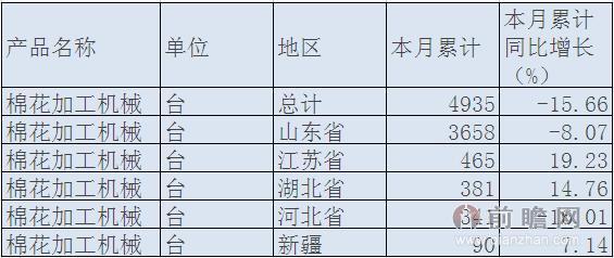 2015年1-6月我国棉花加工机械产量统计