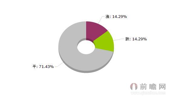 2015年8月5日大宗商品橡纺织块价格涨跌分析