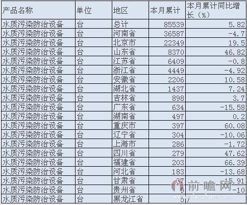 2015年1-6月我国水质污染防治设备产量统计