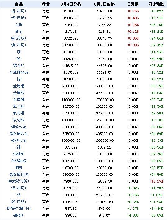 2015年8月5日大宗商品有色板块价格涨跌分析