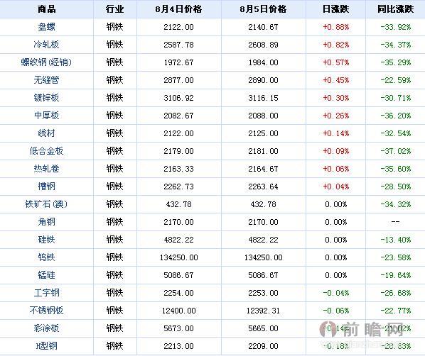 2015年8月5日大宗商品钢铁板块价格涨跌分析