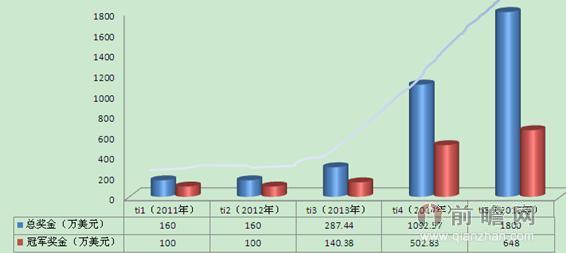 图表1：2011-2014年我国TI比赛奖金规模变化情况（单位：万美元）