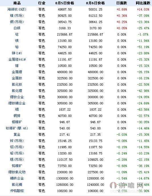 2015年8月6日大宗商品有色板块价格涨跌分析