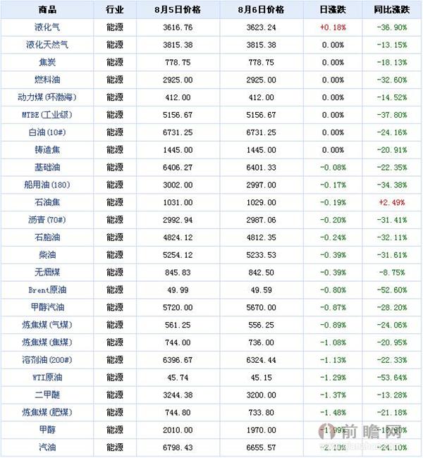 2015年8月6日大宗商品能源板块价格涨跌分析
