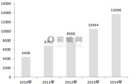 圖表1：2010-2014年和諧號動車組累計投用量（單位：輛）