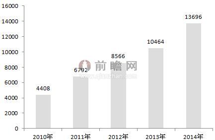 图表1：2010-2014年和谐号动车组累计投用量（单位：辆）