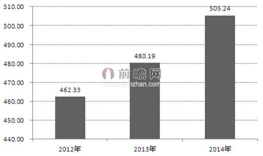 图表1：2012-2014年中国打印机市场规模发展趋势图（单位：亿元）