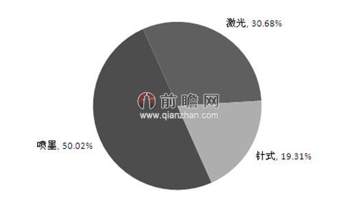 圖表2：2014年全球不同類型打印機(jī)出貨量占比情況（單位：%）