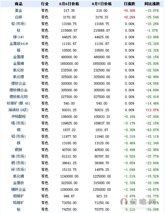 2015年8月7日大宗商品有色板块价格涨跌分析