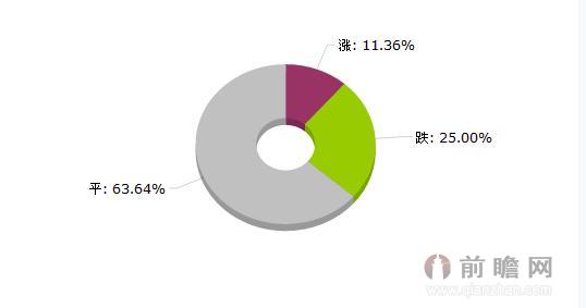 2015年8月7日大宗商品农副板块价格涨跌分析