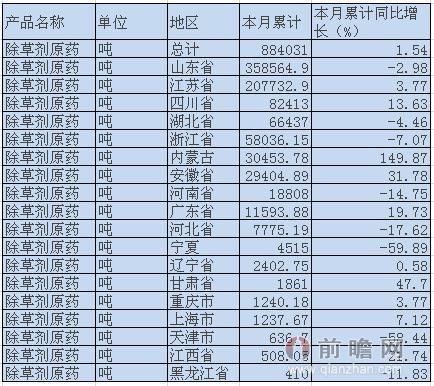 2015年1-6月我国除草剂原药产量统计